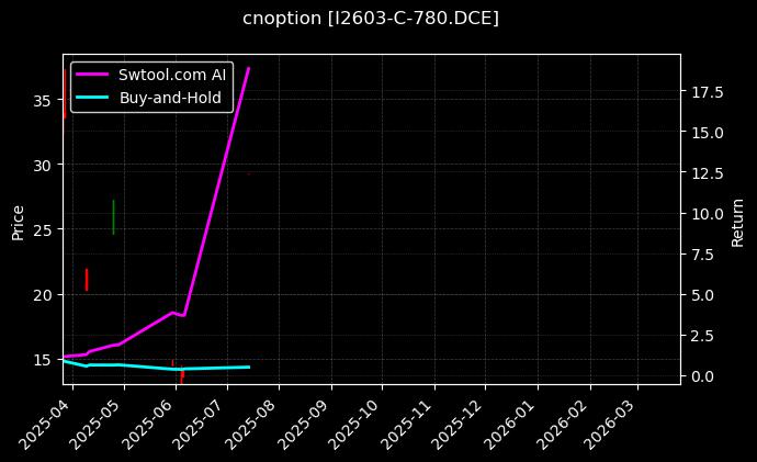 cnoption_I2603-C-780.DCE_chart