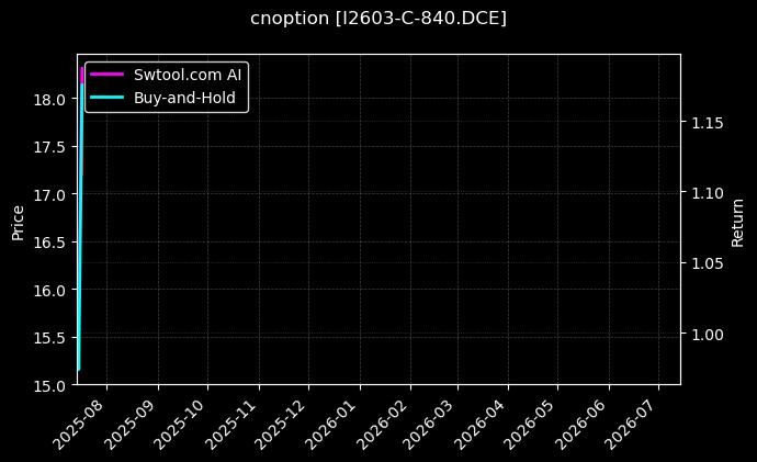 铁矿石期权2603认购840[I2603-C-840.DCE]图表