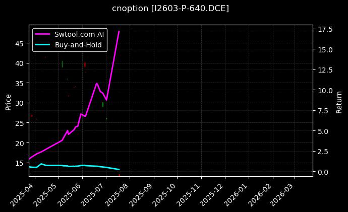 cnoption_I2603-P-640.DCE_chart