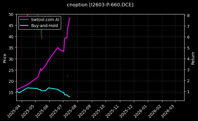 铁矿石期权2603认沽660[I2603-P-660.DCE]图表