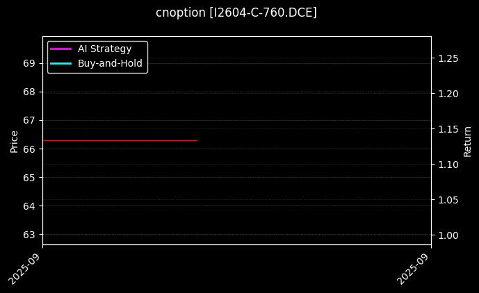铁矿石期权2604认购760[I2604-C-760.DCE]图表