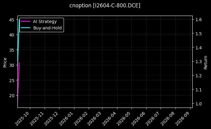 cnoption_I2604-C-800.DCE_chart