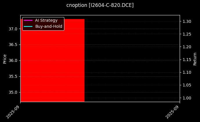 铁矿石期权2604认购820[I2604-C-820.DCE]图表
