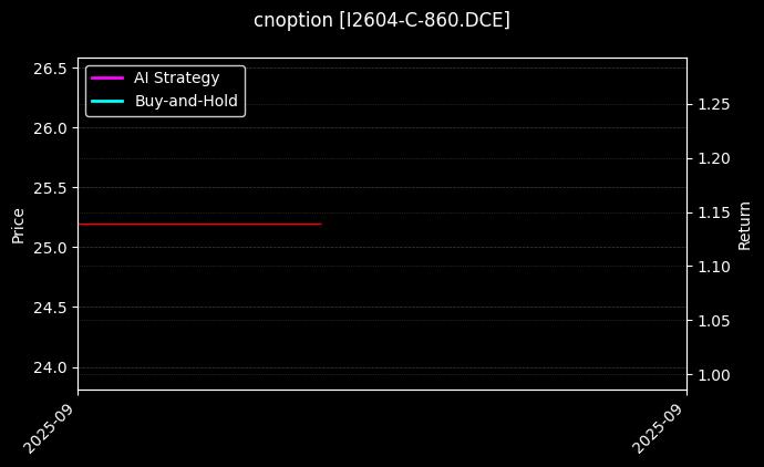 铁矿石期权2604认购860[I2604-C-860.DCE]图表