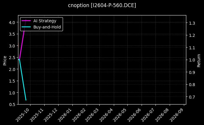 铁矿石期权2604认沽560[I2604-P-560.DCE]图表