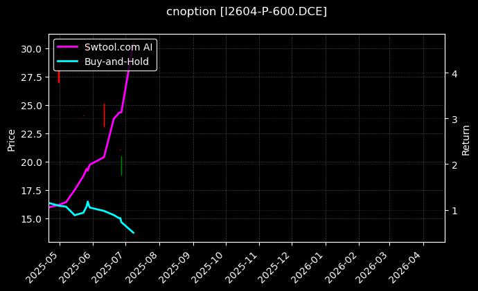 铁矿石期权2604认沽600[I2604-P-600.DCE]图表