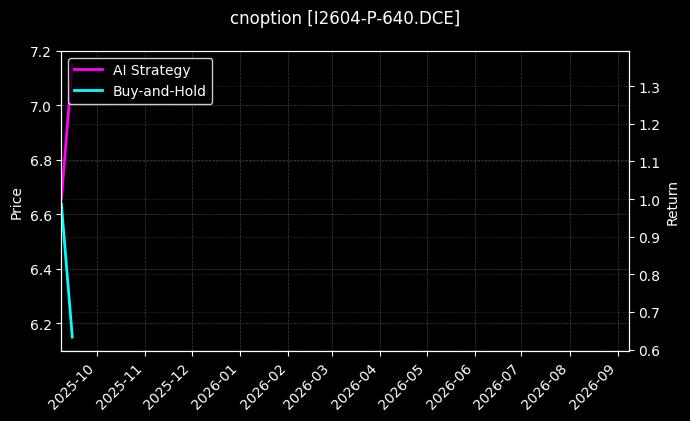 cnoption_I2604-P-640.DCE_chart