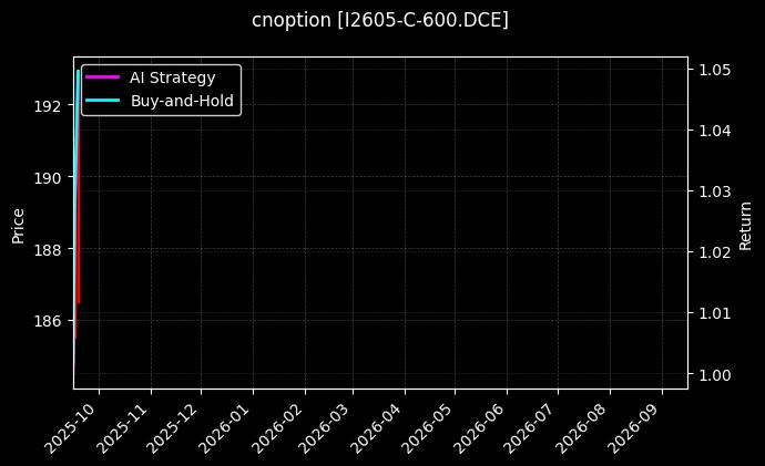 铁矿石期权2605认购600[I2605-C-600.DCE]图表
