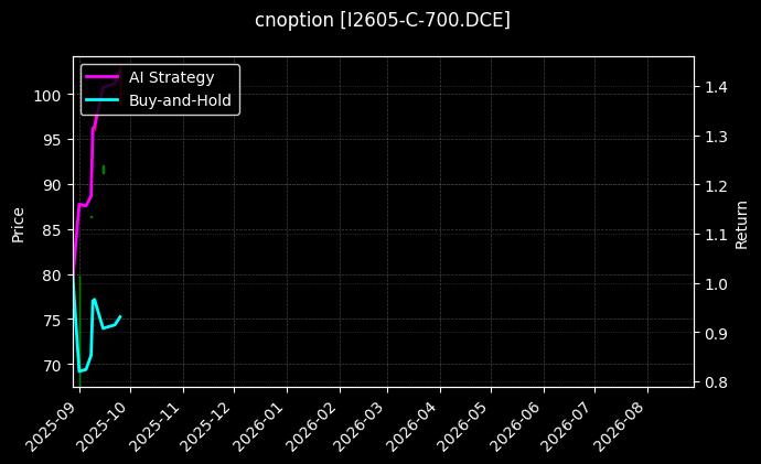 铁矿石期权2605认购700[I2605-C-700.DCE]图表