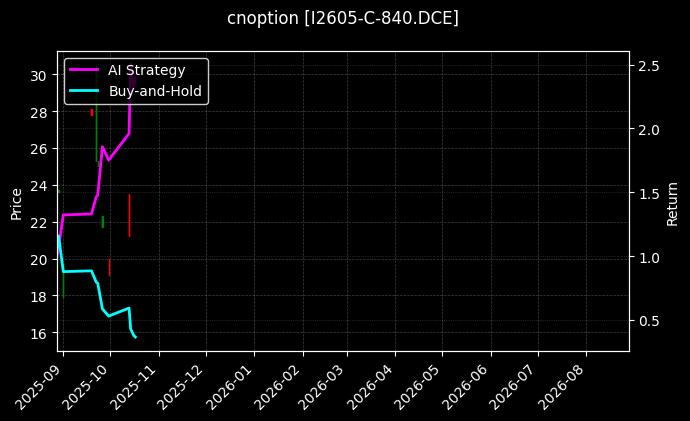 铁矿石期权2605认购840[I2605-C-840.DCE]图表
