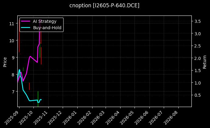 cnoption_I2605-P-640.DCE_chart
