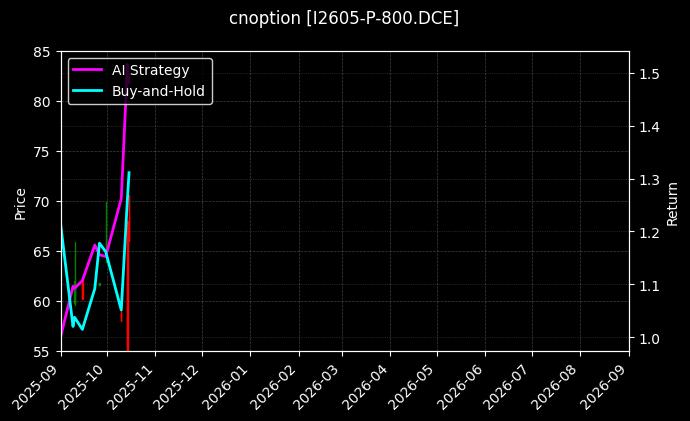 cnoption_I2605-P-800.DCE_chart