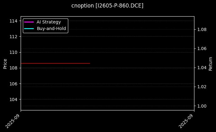 cnoption_I2605-P-860.DCE_chart