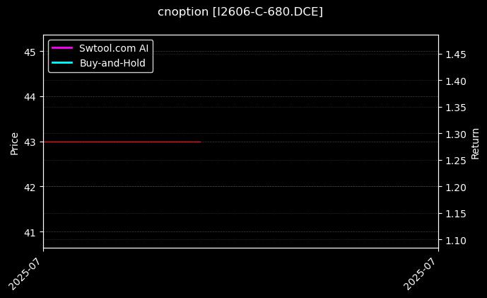 铁矿石期权2606认购680[I2606-C-680.DCE]图表