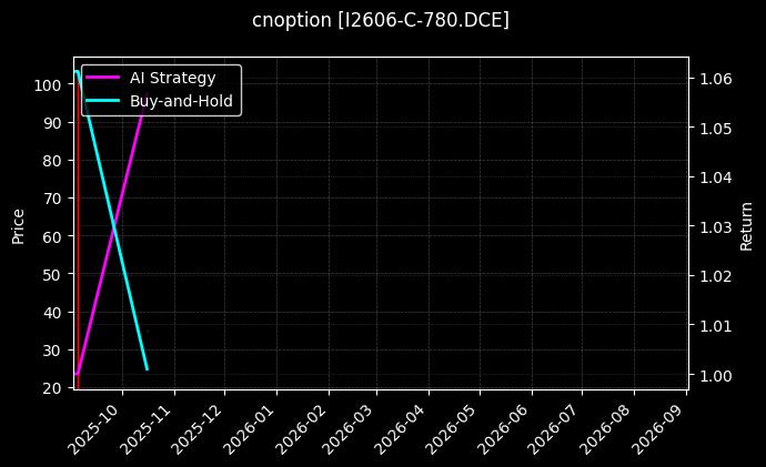 cnoption_I2606-C-780.DCE_chart