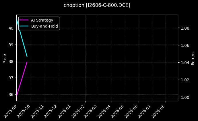 铁矿石期权2606认购800[I2606-C-800.DCE]图表