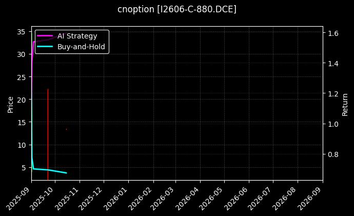 cnoption_I2606-C-880.DCE_chart