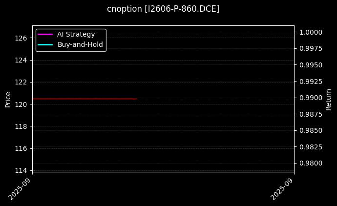 cnoption_I2606-P-860.DCE_chart