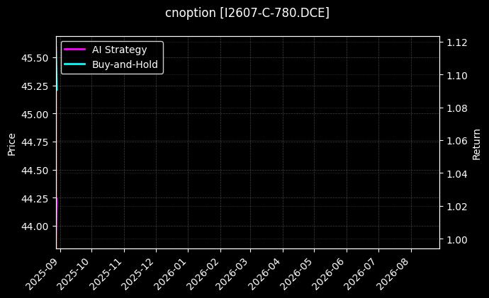 cnoption_I2607-C-780.DCE_chart