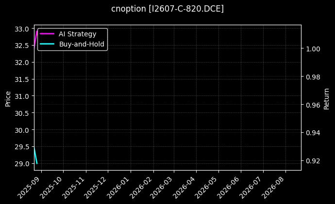 cnoption_I2607-C-820.DCE_chart