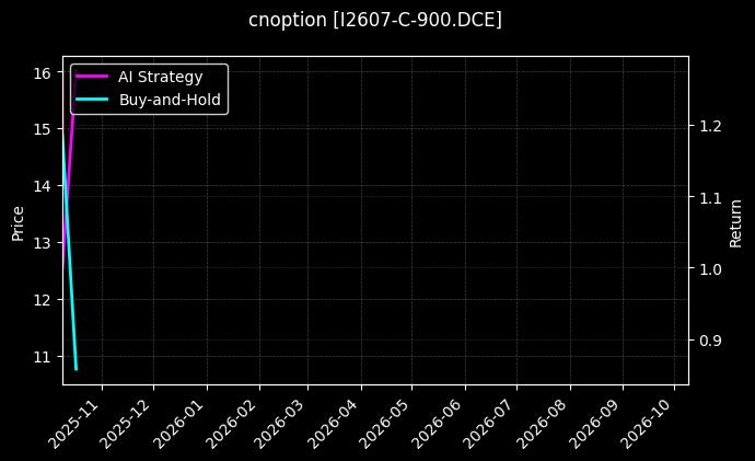 cnoption_I2607-C-900.DCE_chart