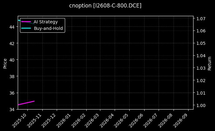cnoption_I2608-C-800.DCE_chart