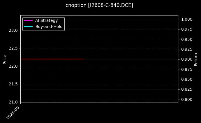 cnoption_I2608-C-840.DCE_chart
