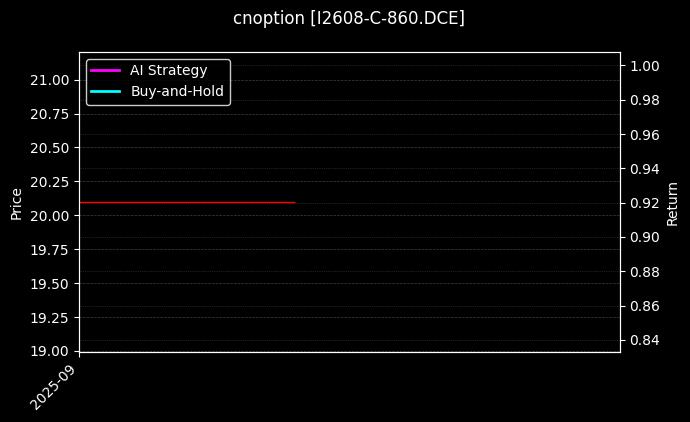 铁矿石期权2608认购860[I2608-C-860.DCE]图表
