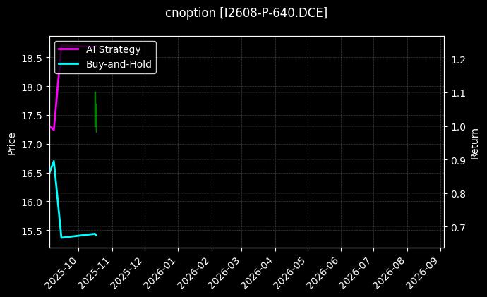 cnoption_I2608-P-640.DCE_chart