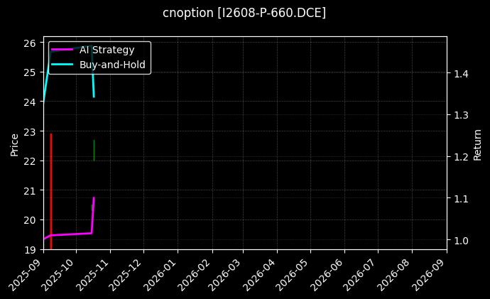 cnoption_I2608-P-660.DCE_chart