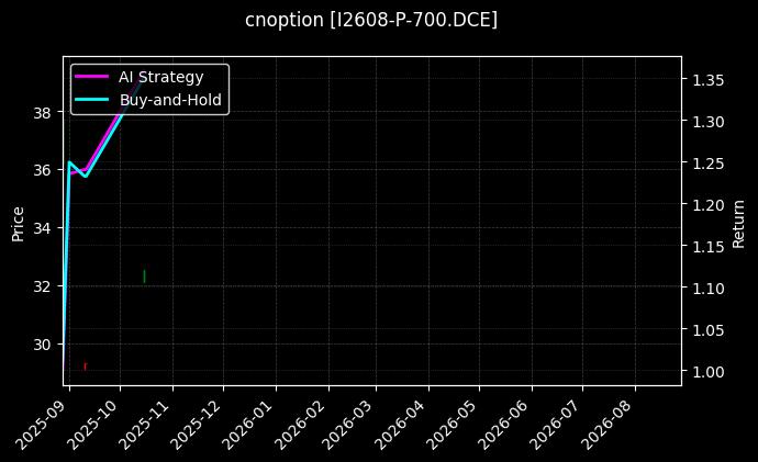 cnoption_I2608-P-700.DCE_chart