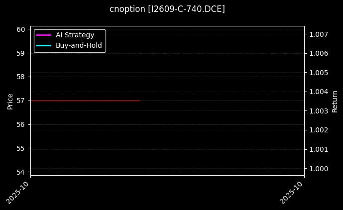 铁矿石期权2609认购740[I2609-C-740.DCE]图表