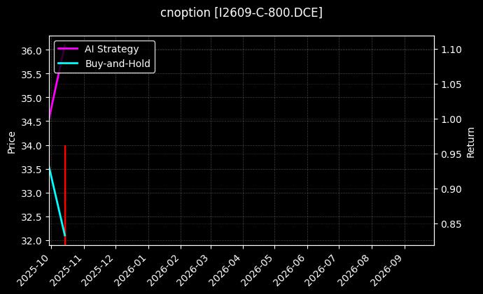 铁矿石期权2609认购800[I2609-C-800.DCE]图表
