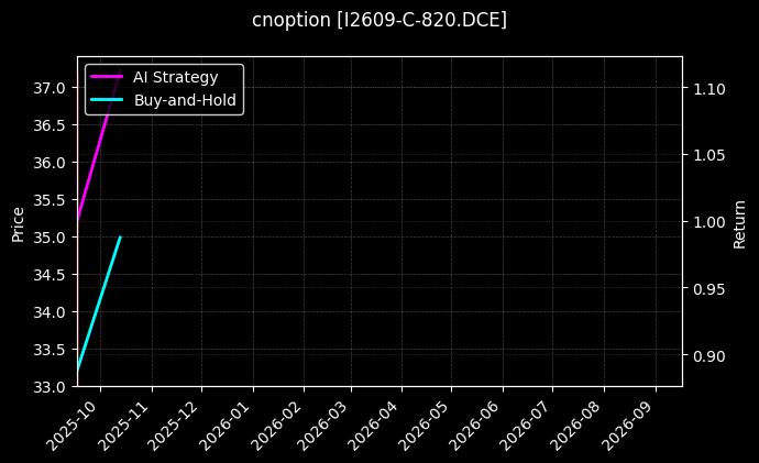 铁矿石期权2609认购820[I2609-C-820.DCE]图表