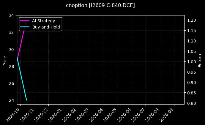 cnoption_I2609-C-840.DCE_chart