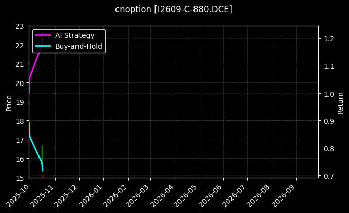 cnoption_I2609-C-880.DCE_chart