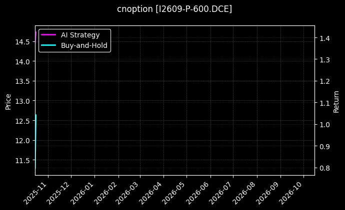 cnoption_I2609-P-600.DCE_chart