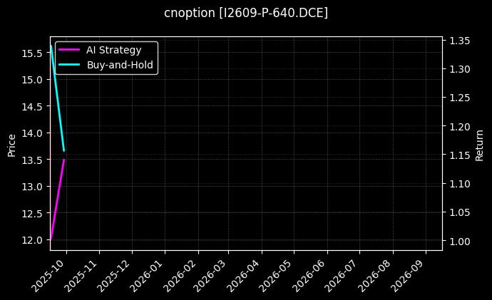 cnoption_I2609-P-640.DCE_chart