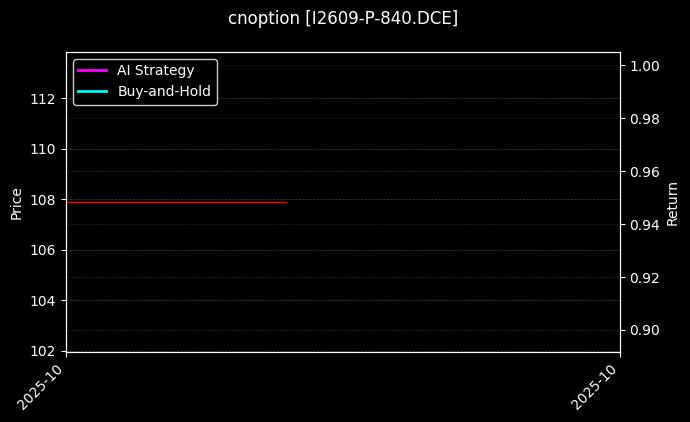 cnoption_I2609-P-840.DCE_chart