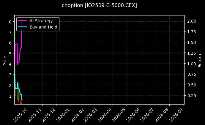 cnoption_IO2509-C-5000.CFX_chart