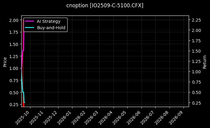 cnoption_IO2509-C-5100.CFX_chart
