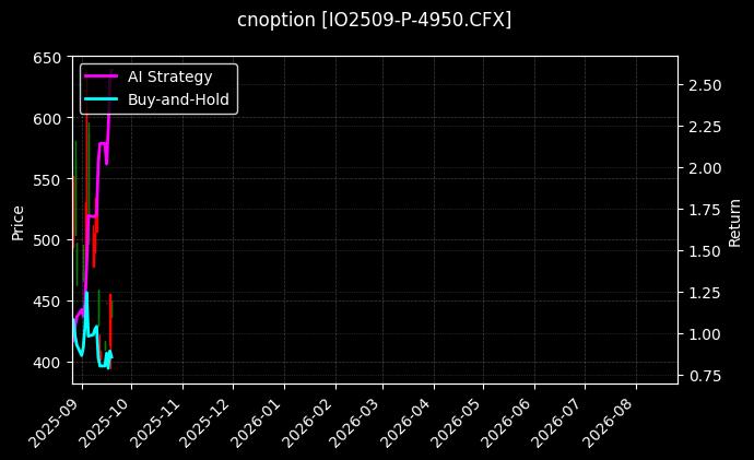 cnoption_IO2509-P-4950.CFX_chart