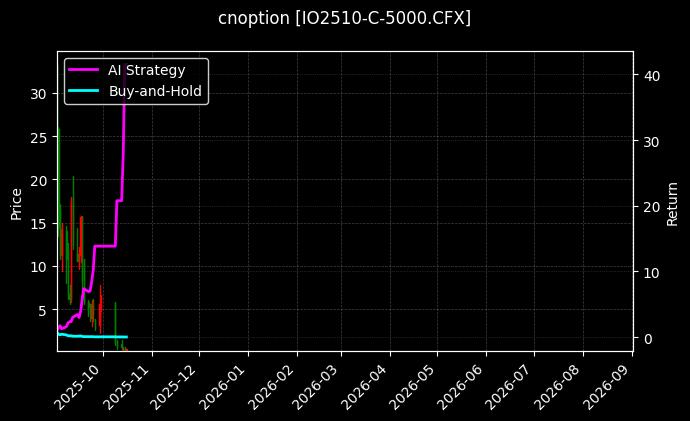 cnoption_IO2510-C-5000.CFX_chart