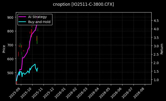 cnoption_IO2511-C-3800.CFX_chart