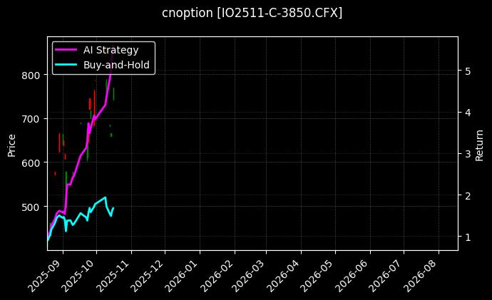 cnoption_IO2511-C-3850.CFX_chart