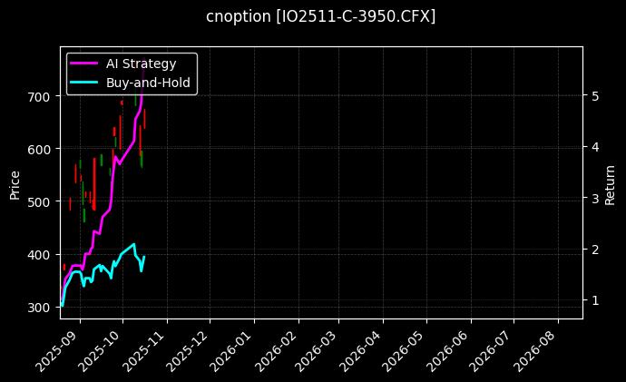 cnoption_IO2511-C-3950.CFX_chart