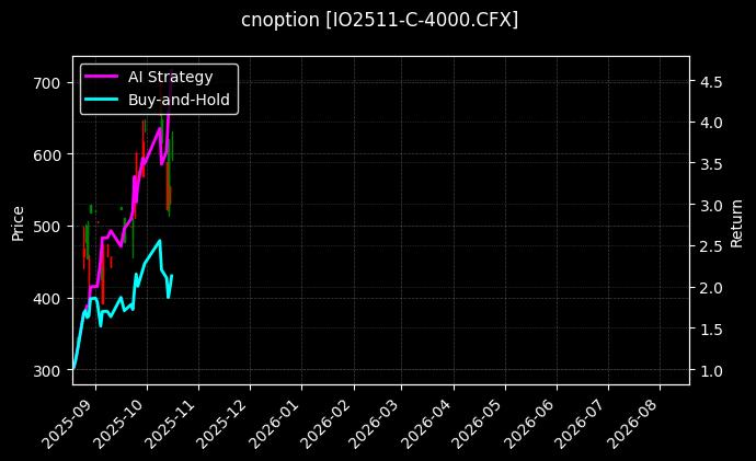 cnoption_IO2511-C-4000.CFX_chart