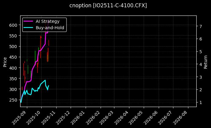 cnoption_IO2511-C-4100.CFX_chart