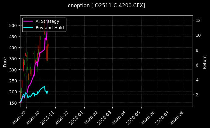 cnoption_IO2511-C-4200.CFX_chart