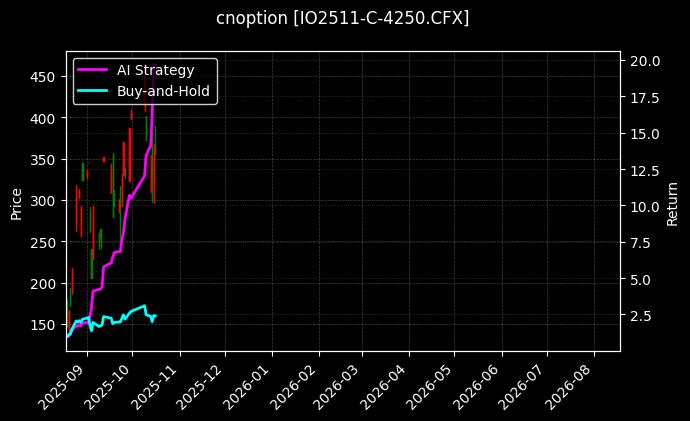 cnoption_IO2511-C-4250.CFX_chart